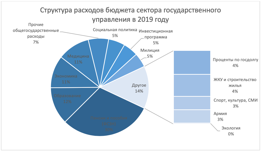 Структура расходов государственного бюджета. Структура расходов местного бюджета. Расходы бюджета Беларуси. Структура бюджета расходов Беларуси.
